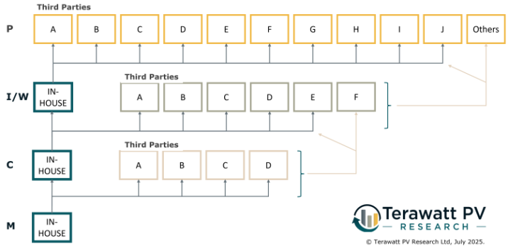 Flow chart with boxes in rows