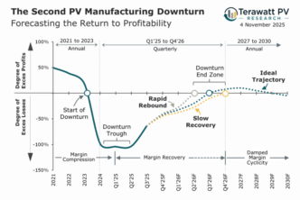 Graph with a curved line and commentary text