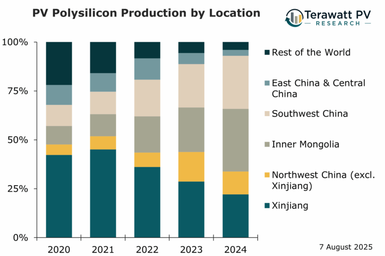 Bar graph showing trends across five categories over 5 years from 2020 to 2024.