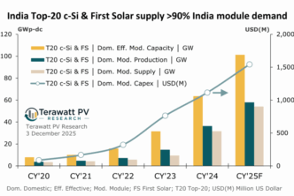 Graph with different colour bars and line.