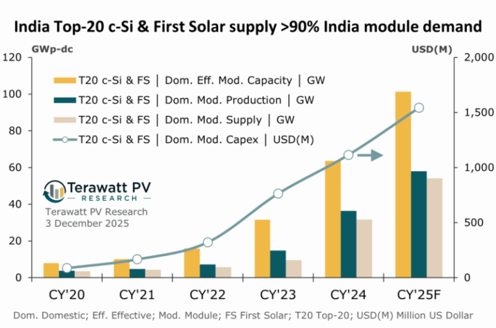 Graph with different colour bars and line.