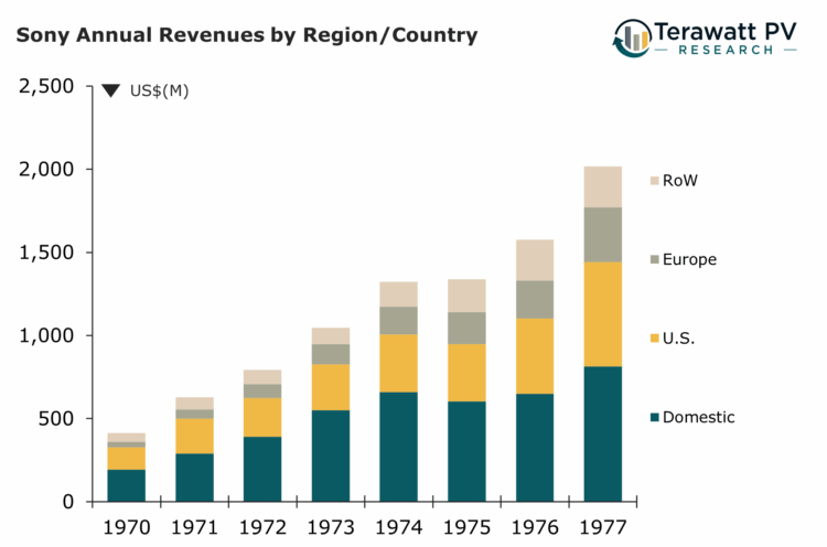 Graph showing trends from 1970 to 1977
