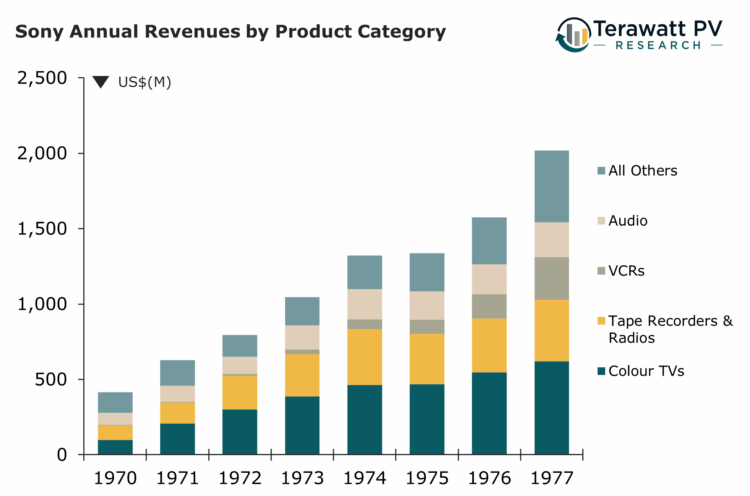 Graph showing trends from 1970 to 1977.
