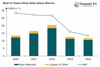Graphic with lines and bars between 2020 and 2024.
