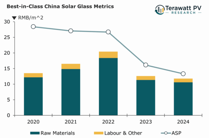 Graphic with lines and bars between 2020 and 2024.