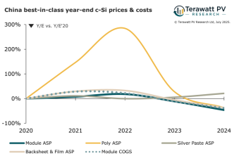 XY graph showing trends over a 5 year period