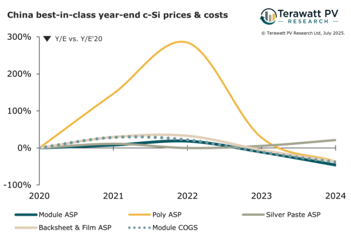 XY graph showing trends over a 5 year period