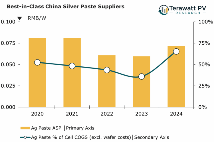 Graph with bars and a line from 2020 to 2024.