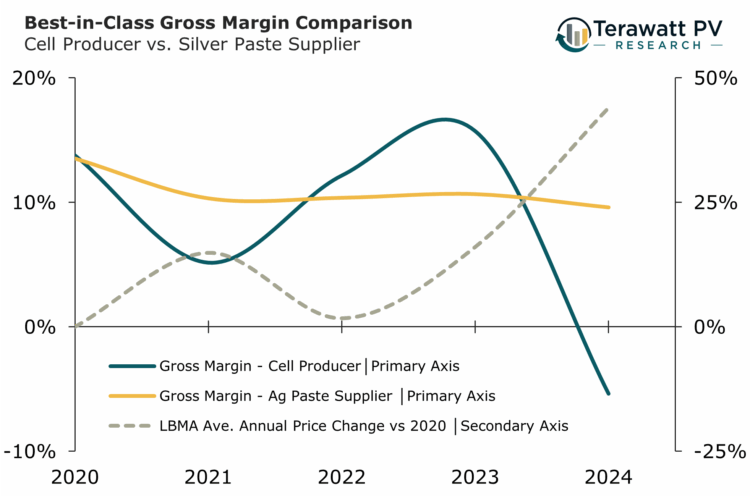Graph with 3 lines from 2020 to 2024.