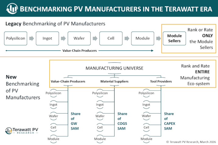 Infographic showing legacy and new benchmarking of PV manufacturers in the terawatt era, comparing value-chain producers, material suppliers, tool providers and module sellers across the solar manufacturing ecosystem.
